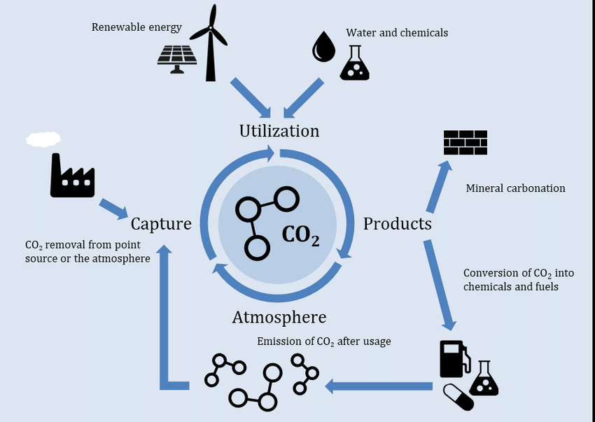Combined cooling system powered by renewable energy and carbon capture technology